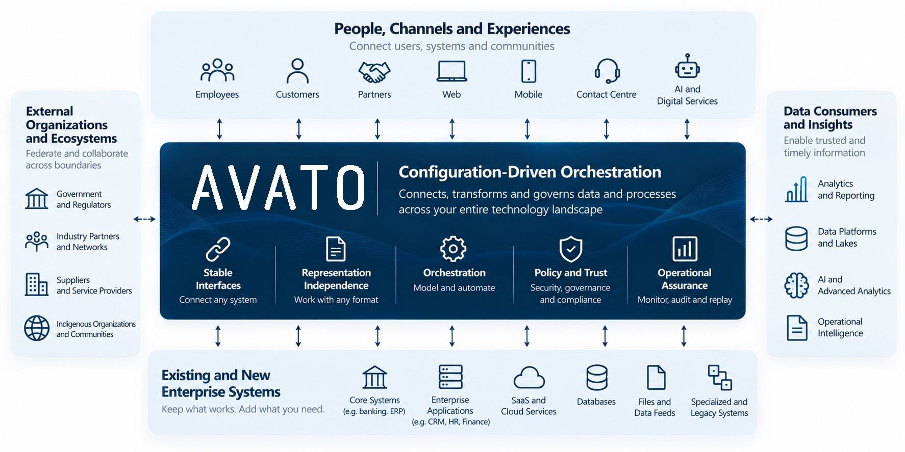 Avato provides a configuration-driven orchestration layer connecting people and digital channels, external organizations, existing and new enterprise systems, and data consumers through stable interfaces, representation independence, orchestration, policy and trust, and operational assurance.