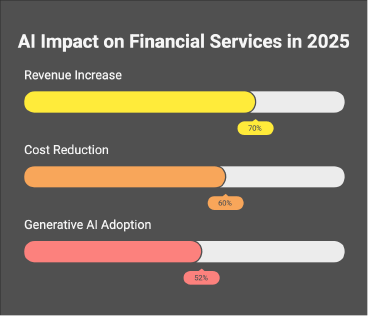 Graph Illustrating AI Impact on Financial Services in 2025